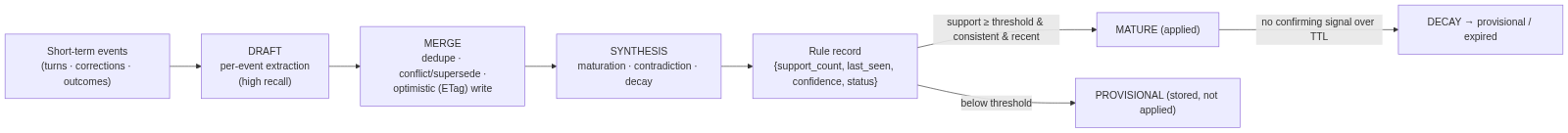 Short-to-long memory pipeline: draft, merge, synthesis, maturation gate