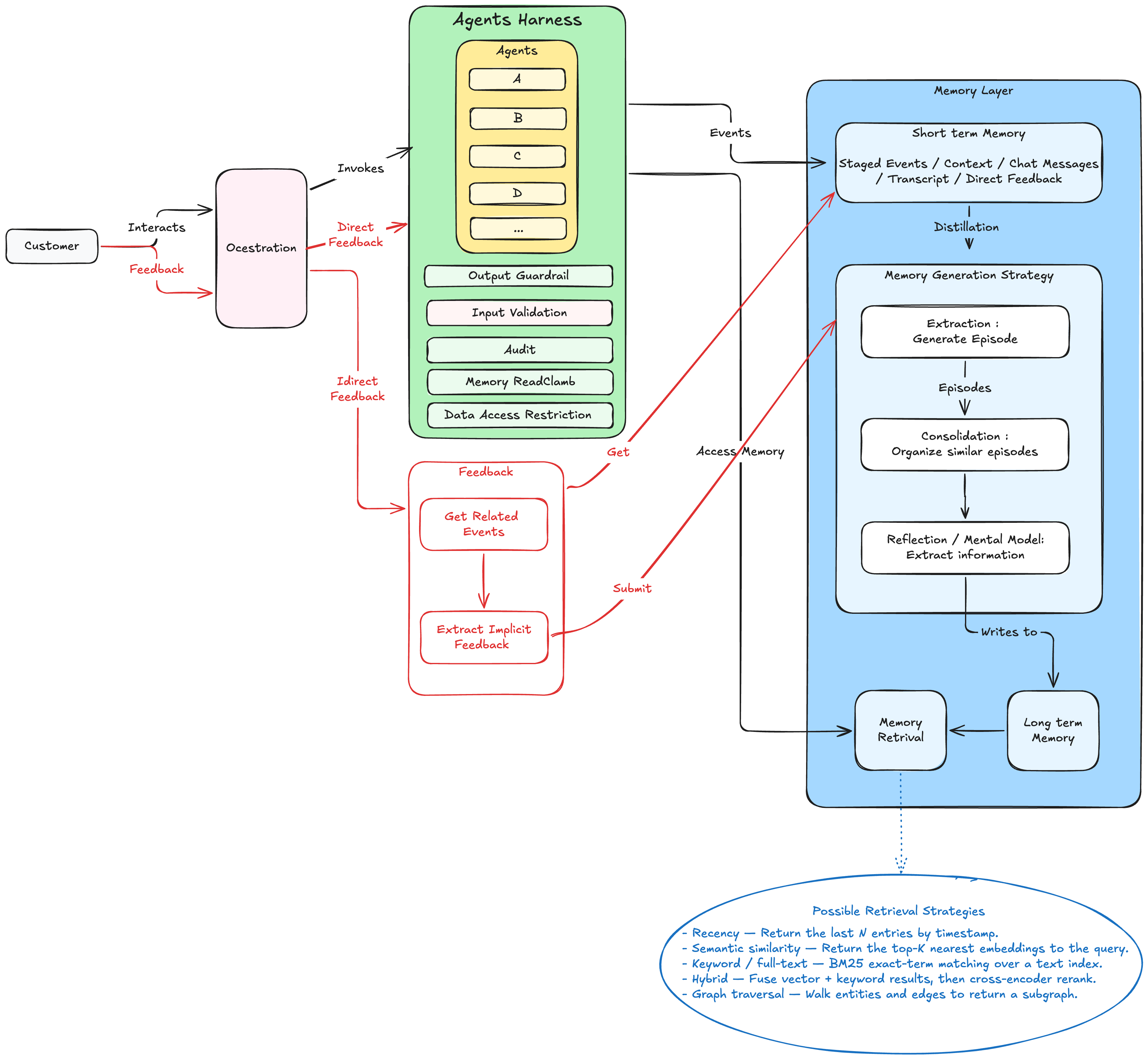 Reference architecture: customer to orchestration to the agents harness (agents, guardrails, feedback loop) to the memory layer (short-term memory, memory generation strategy, long-term memory, retrieval)