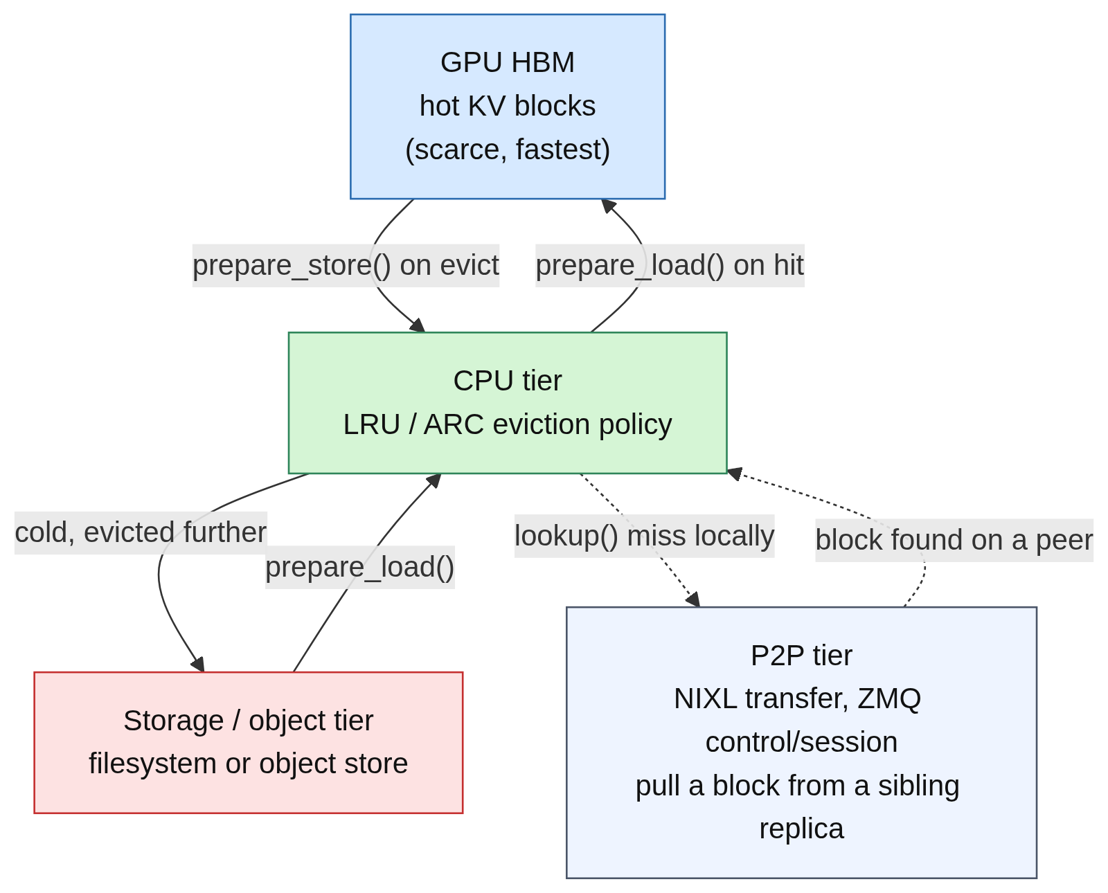KV cache offload tiers: GPU HBM to a CPU tier (LRU/ARC eviction) to a storage/object tier, with a peer-to-peer tier pulling blocks from sibling replicas over NIXL