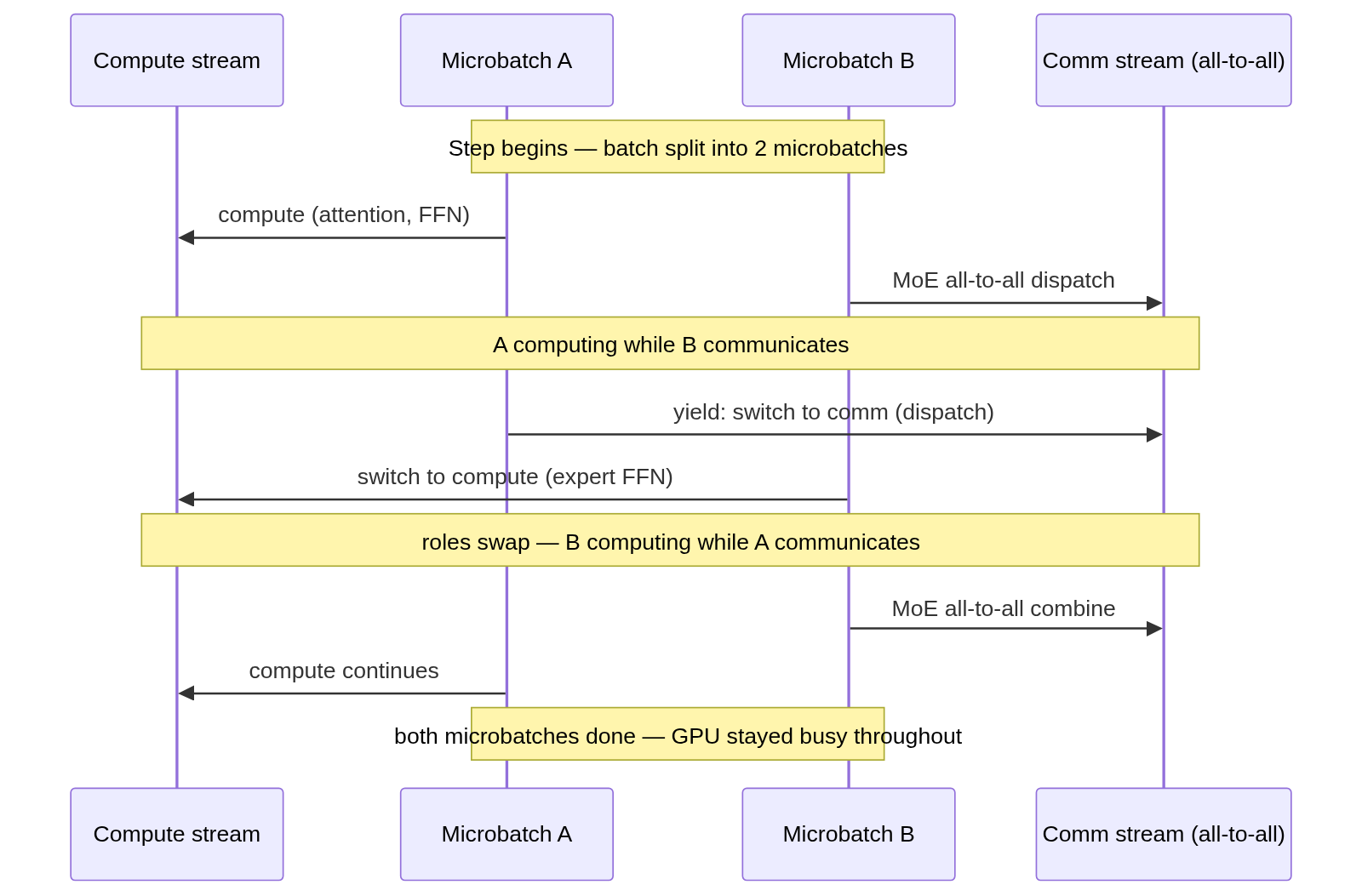 Dual-batch overlap: microbatch A computing while microbatch B runs its MoE all-to-all communication, then the two swap roles
