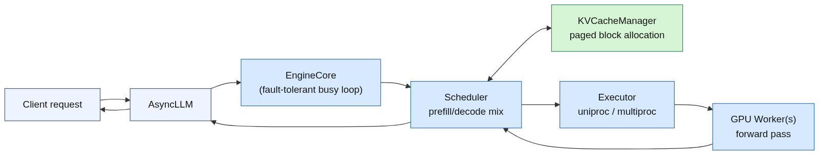 vLLM V1 engine fundamentals: client request through AsyncLLM, EngineCore, Scheduler with its KVCacheManager, Executor, and GPU Workers, and back